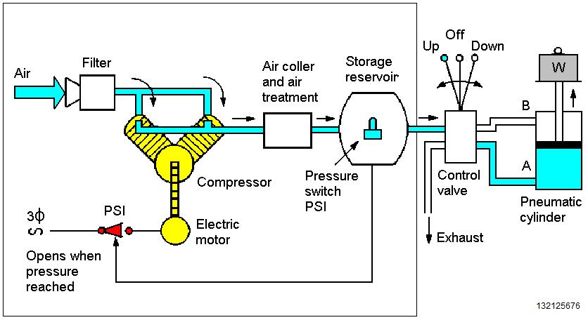 sistem pneumatic