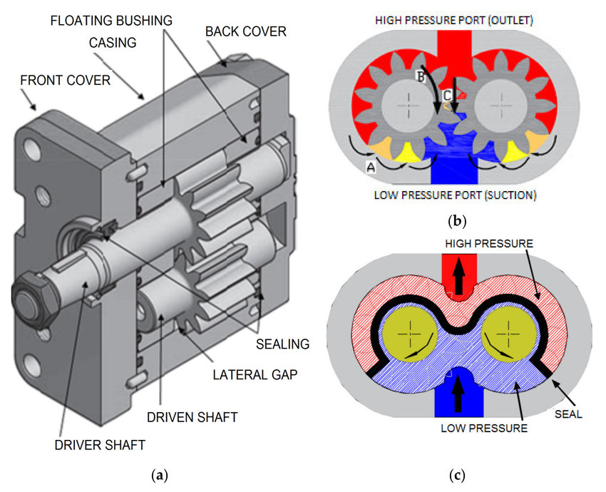 gear pump works